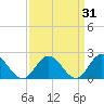 Kingsmill tide chart for Tuesday, March 31, 2026