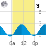 Kingsmill tide chart for Tuesday, March 3, 2026