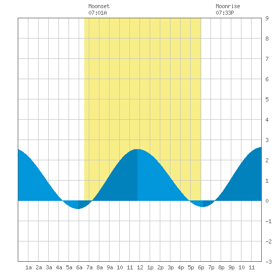 Kingsmill tide chart for Wednesday, March 4, 2026