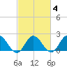 Kingsmill tide chart for Wednesday, March 4, 2026