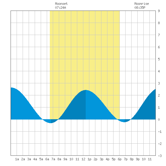 Kingsmill tide chart for Thursday, March 5, 2026