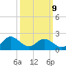 Kingsmill tide chart for Monday, March 9, 2026