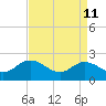 Kingsmill tide chart for Saturday, April 11, 2026
