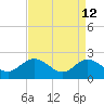 Kingsmill tide chart for Sunday, April 12, 2026