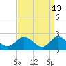 Kingsmill tide chart for Monday, April 13, 2026