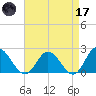 Kingsmill tide chart for Friday, April 17, 2026