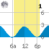 Kingsmill tide chart for Wednesday, April 1, 2026