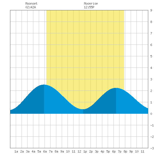 Kingsmill tide chart for Friday, April 24, 2026