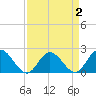 Kingsmill tide chart for Thursday, April 2, 2026