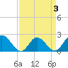 Kingsmill tide chart for Friday, April 3, 2026