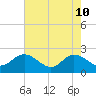 Kingsmill tide chart for Sunday, May 10, 2026