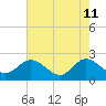 Kingsmill tide chart for Monday, May 11, 2026
