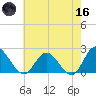 Kingsmill tide chart for Saturday, May 16, 2026