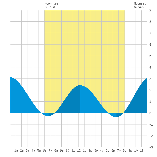 Kingsmill tide chart for Sunday, May 17, 2026