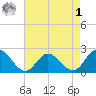 Kingsmill tide chart for Friday, May 1, 2026