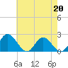 Kingsmill tide chart for Wednesday, May 20, 2026