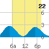 Kingsmill tide chart for Friday, May 22, 2026