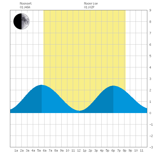 Kingsmill tide chart for Saturday, May 23, 2026