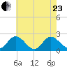 Kingsmill tide chart for Saturday, May 23, 2026