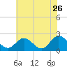 Kingsmill tide chart for Tuesday, May 26, 2026