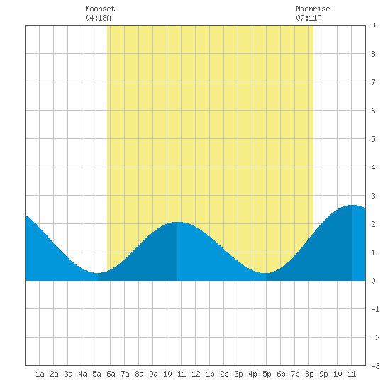 Kingsmill tide chart for Friday, May 29, 2026