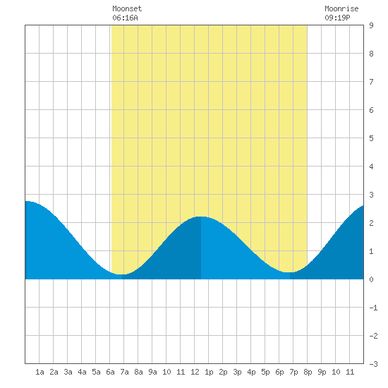 Kingsmill tide chart for Saturday, May 2, 2026