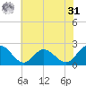 Kingsmill tide chart for Sunday, May 31, 2026