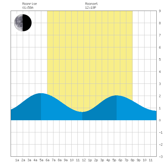 Kingsmill tide chart for Saturday, May 9, 2026