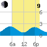 Kingsmill tide chart for Saturday, May 9, 2026