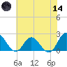 Kingsmill tide chart for Sunday, June 14, 2026