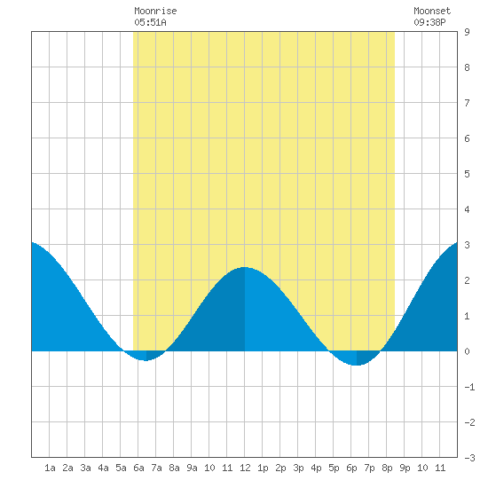 Kingsmill tide chart for Monday, June 15, 2026