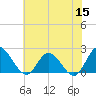 Kingsmill tide chart for Monday, June 15, 2026