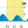 Kingsmill tide chart for Thursday, June 18, 2026