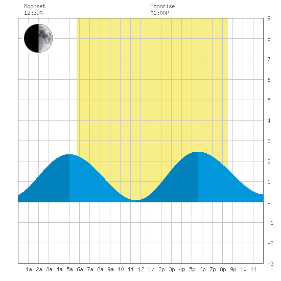 Kingsmill tide chart for Sunday, June 21, 2026