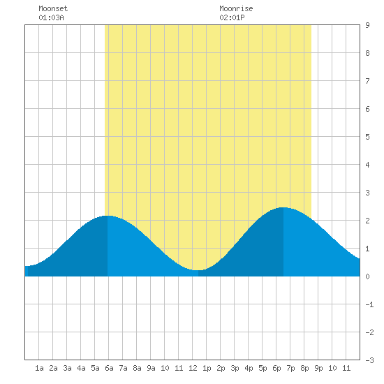 Kingsmill tide chart for Monday, June 22, 2026