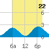 Kingsmill tide chart for Monday, June 22, 2026