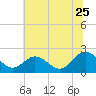 Kingsmill tide chart for Thursday, June 25, 2026