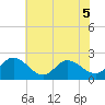Kingsmill tide chart for Friday, June 5, 2026
