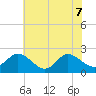 Kingsmill tide chart for Sunday, June 7, 2026