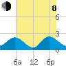 Kingsmill tide chart for Monday, June 8, 2026
