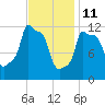 Bangor tide chart for Friday, February 11, 2022
