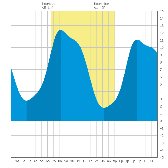 Bangor tide chart for Sunday, February 13, 2022