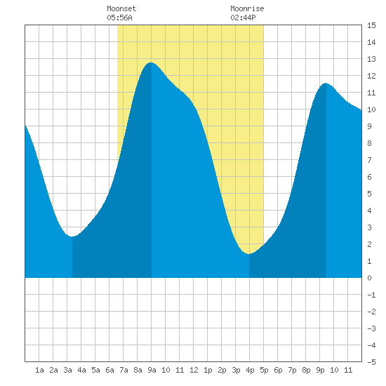 Bangor tide chart for Monday, February 14, 2022