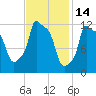 Bangor tide chart for Monday, February 14, 2022