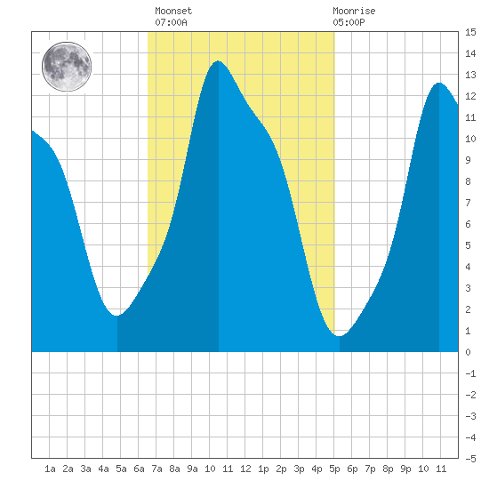 Bangor tide chart for Wednesday, February 16, 2022
