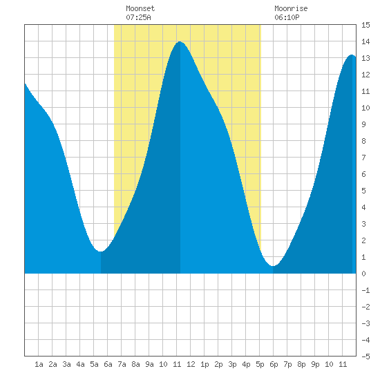 Bangor tide chart for Thursday, February 17, 2022
