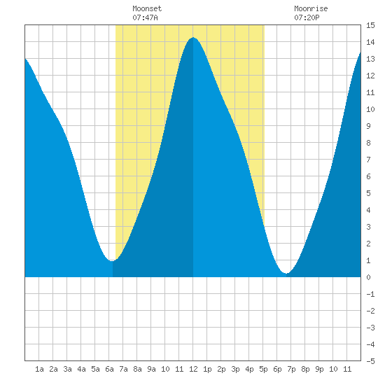 Bangor tide chart for Friday, February 18, 2022