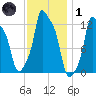 Bangor tide chart for Tuesday, February 1, 2022