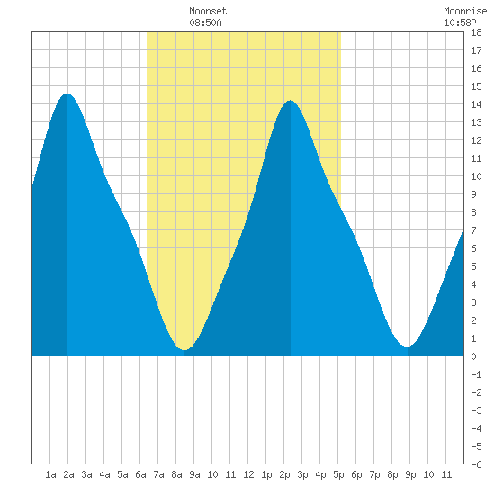 Bangor tide chart for Monday, February 21, 2022