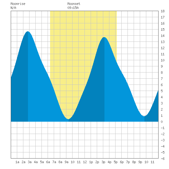 Bangor tide chart for Tuesday, February 22, 2022
